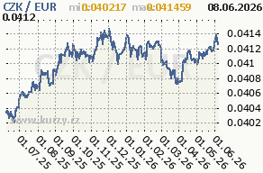 Exchange rate Vývoj kurzu - jeden rok