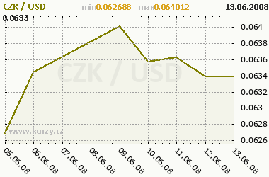 kurz kc/dolar